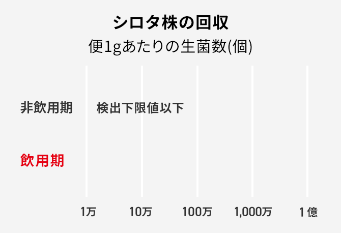 便1gあたりの生菌数(個)のグラフ