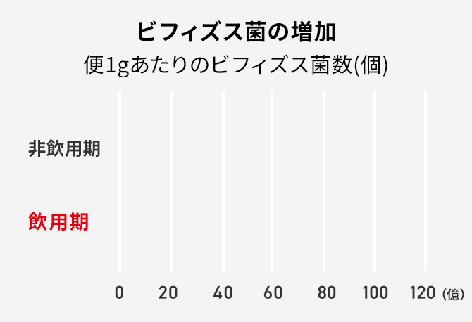 便1gあたりのビフィズス菌数(個)のグラフ