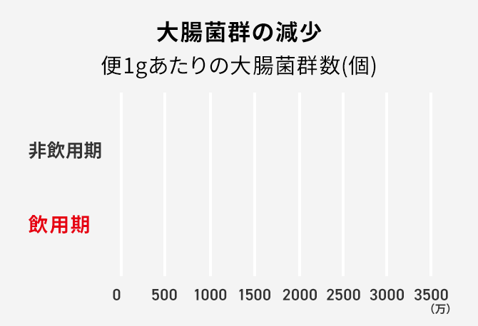 便1gあたりの大腸菌群数(個)のグラフ