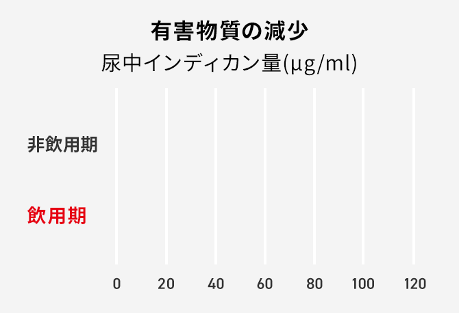 尿中インディカン量(µg/ml)のグラフ