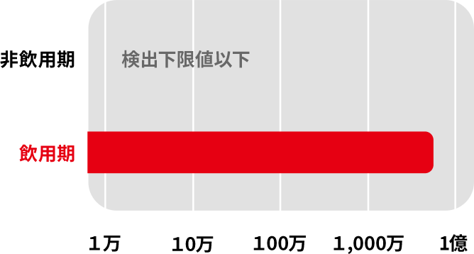 便1gあたりの生菌数(個)の図