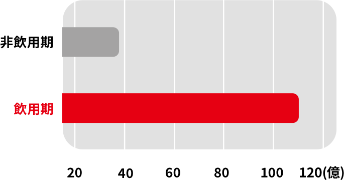 便1gあたりのビフィズス菌数(個)の図